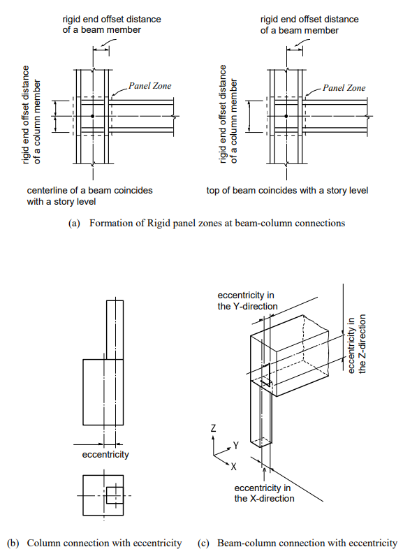 What are Boundary Conditions?